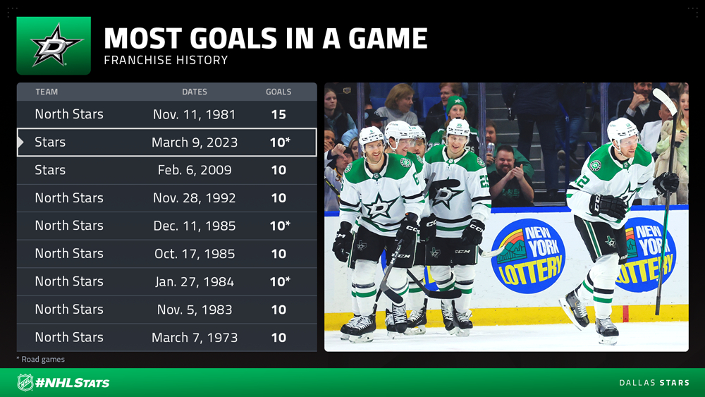 NHL STATS Quatre décennies que les Stars attendaient ça Planète Hockey