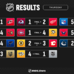 NHL – Les autres infos & stats de la nuit