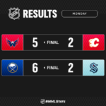 NHL – Les infos & stats de la nuit