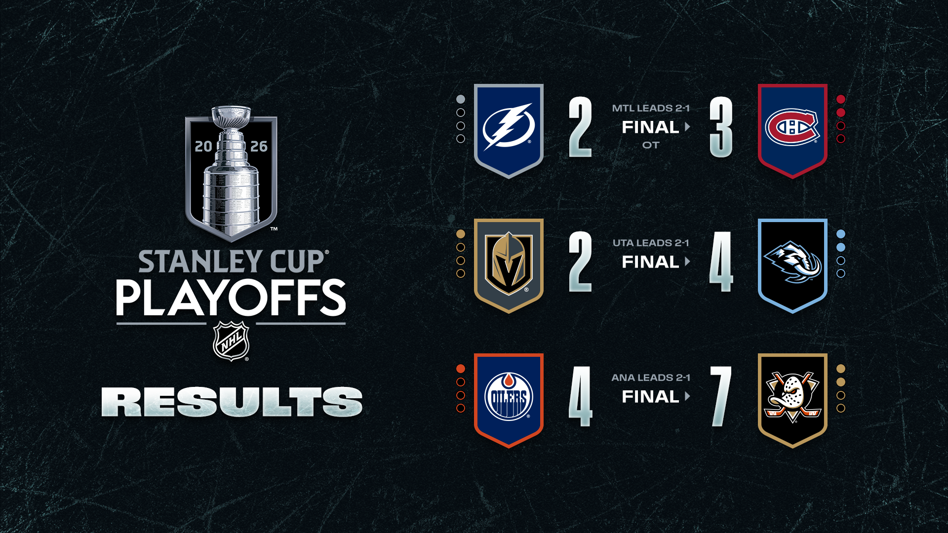 NHL – Les cinq infos & stats à retenir de la nuit outre-Atlantique