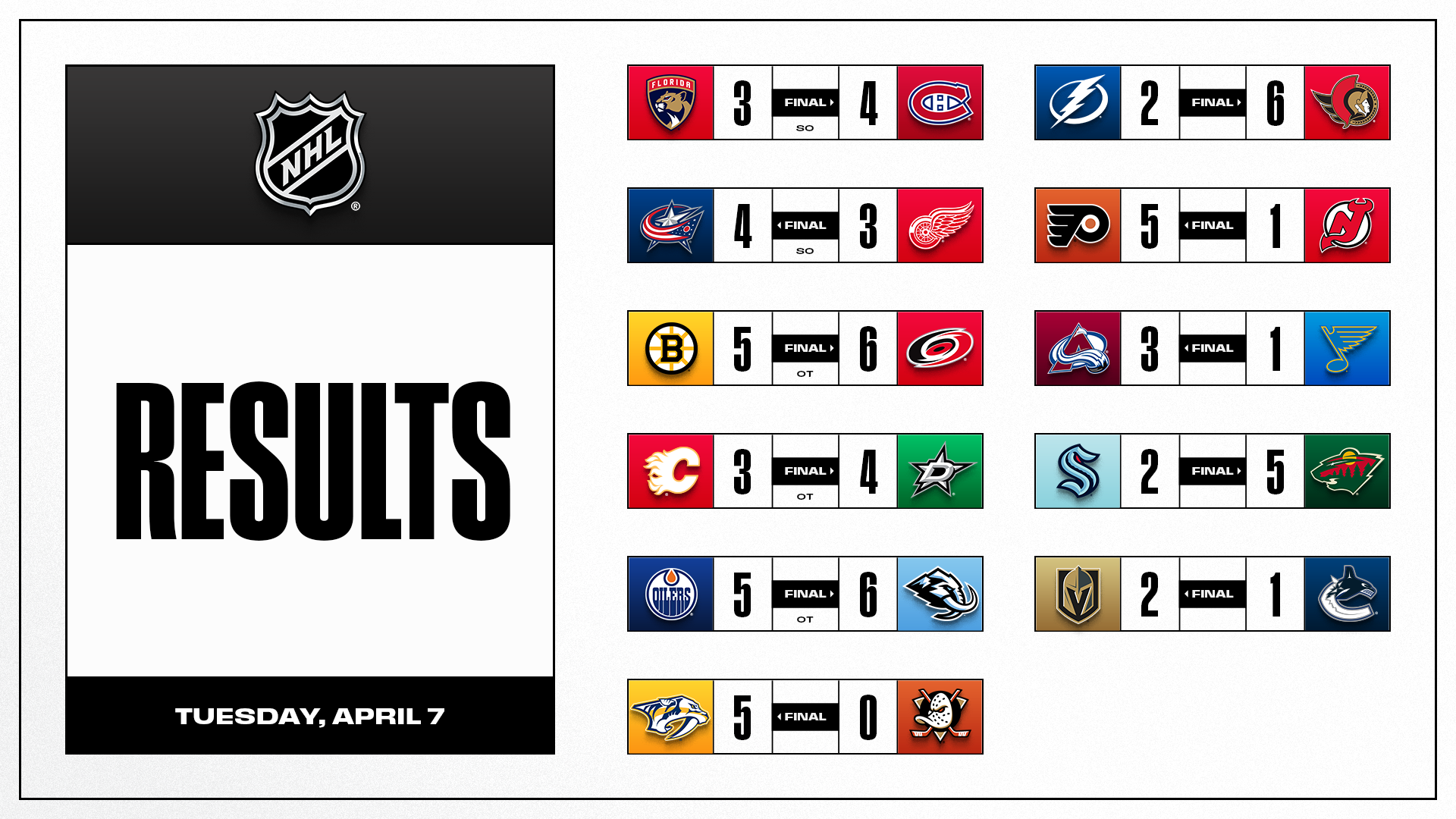 NHL – Les cinq infos & stats de la nuit outre-atlantique