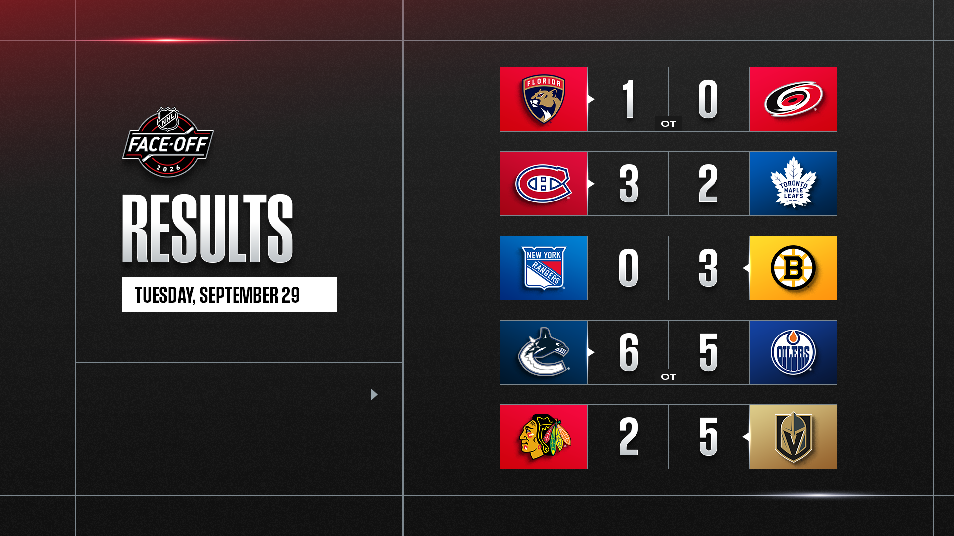 NHL REVIEW – Evan Bouchard en état de grâce, mais Vancouver arrache la victoire
