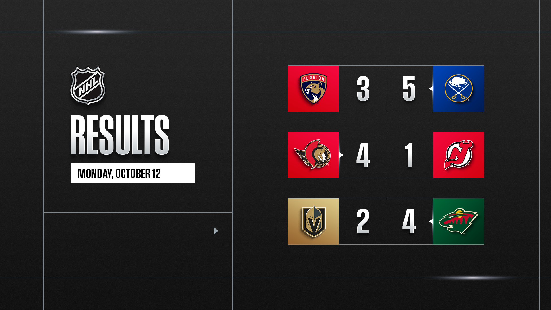 NHL REVIEW – Ottawa poursuit sur sa lancée, Stützle entre dans l’histoire allemande