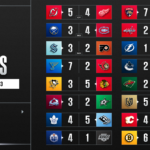 NHL REVIEW – Pluie de buts pour la quatrième édition du «NHL Frozen Frenzy»