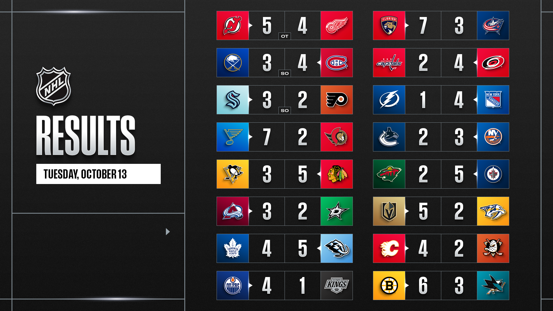 NHL REVIEW – Pluie de buts pour la quatrième édition du «NHL Frozen Frenzy»