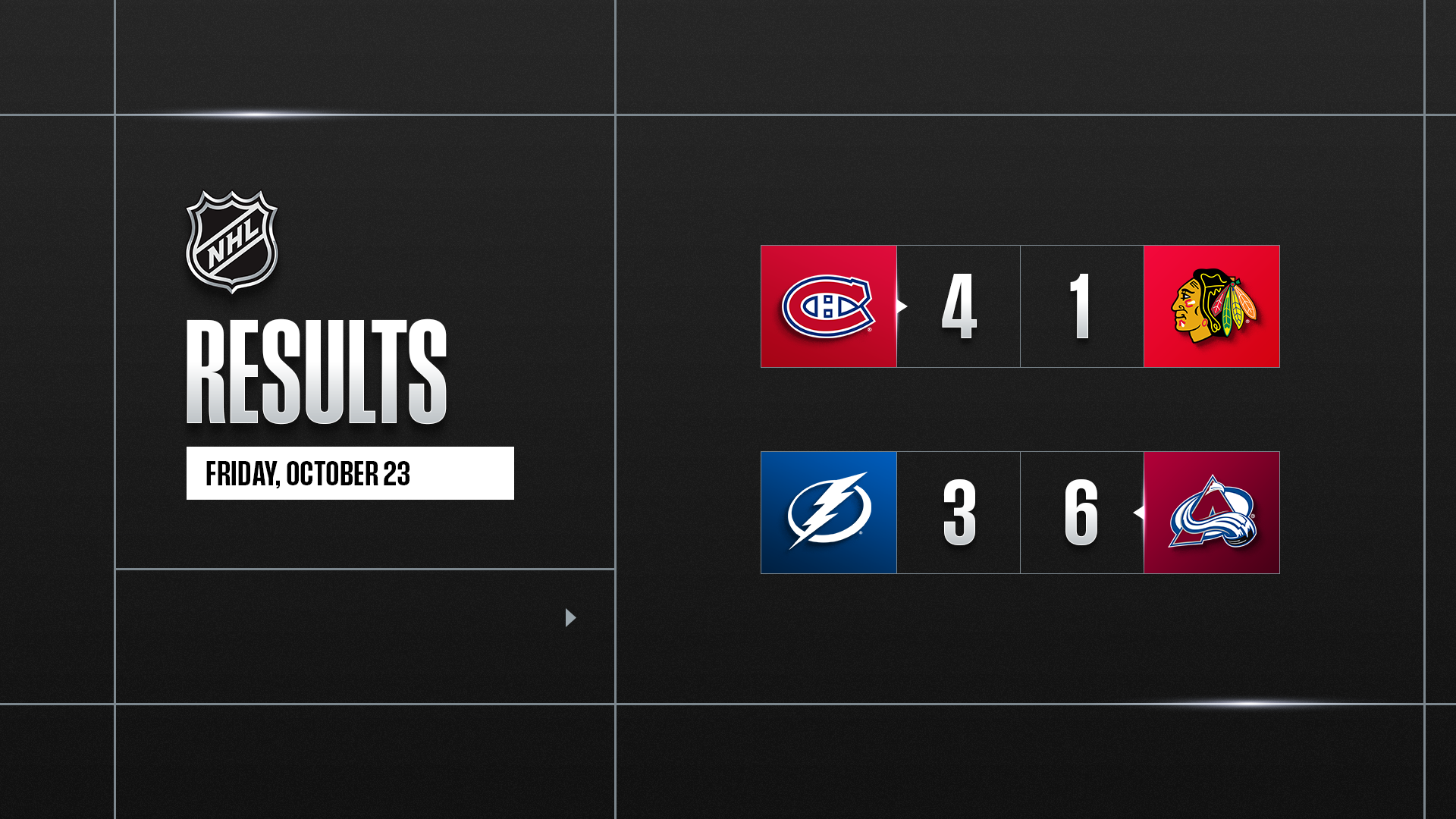NHL REVIEW – Montréal termine sur une victoire avant la Classique Héritage, MacKinnon atteint les 1’300 points
