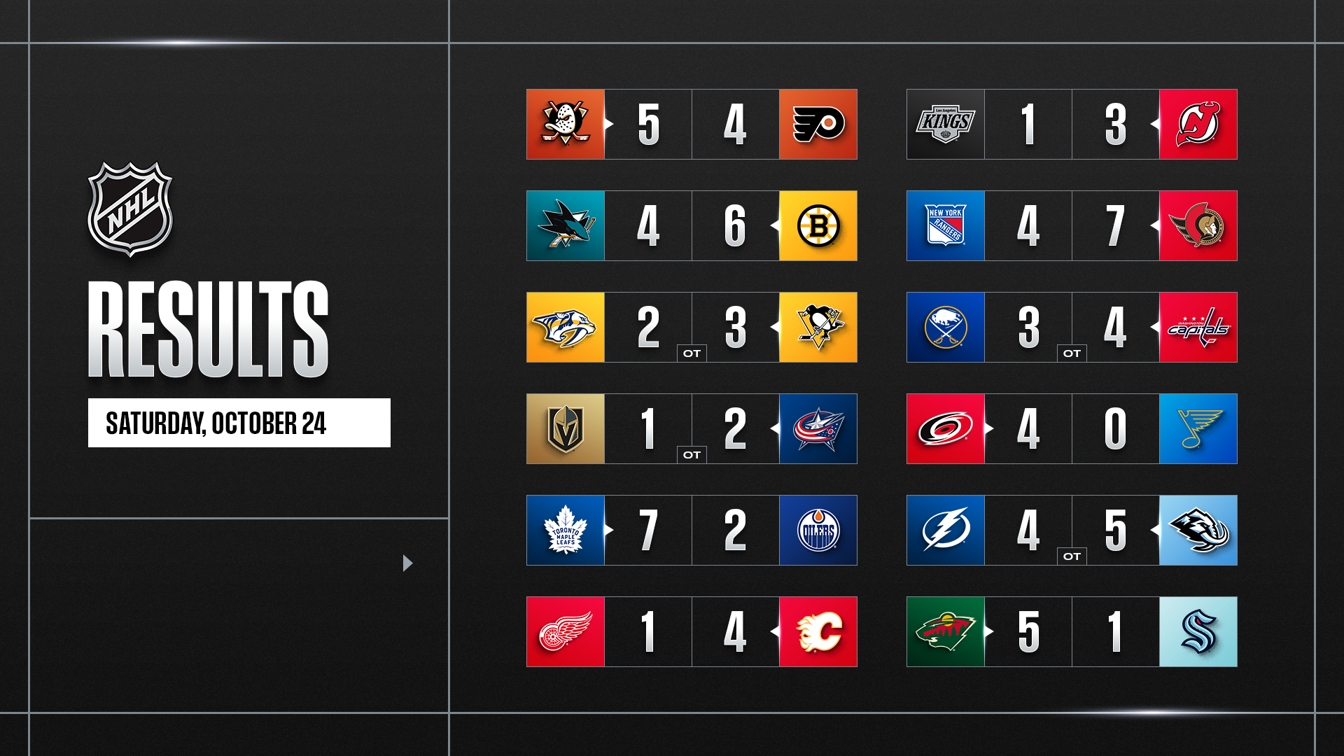 NHL REVIEW – Une soirée de records en NHL