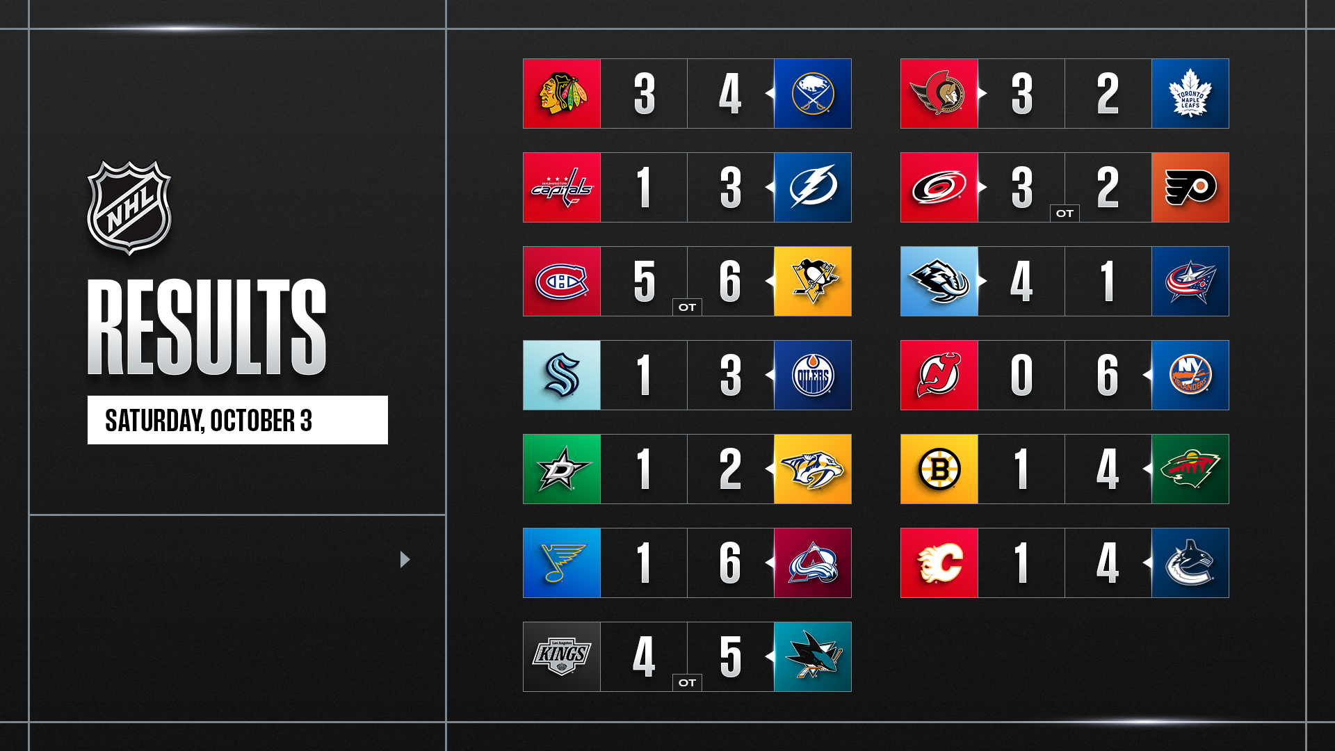 NHL REVIEW – Des vétérans sauvent Pittsburgh d’un retour fou de Montréal