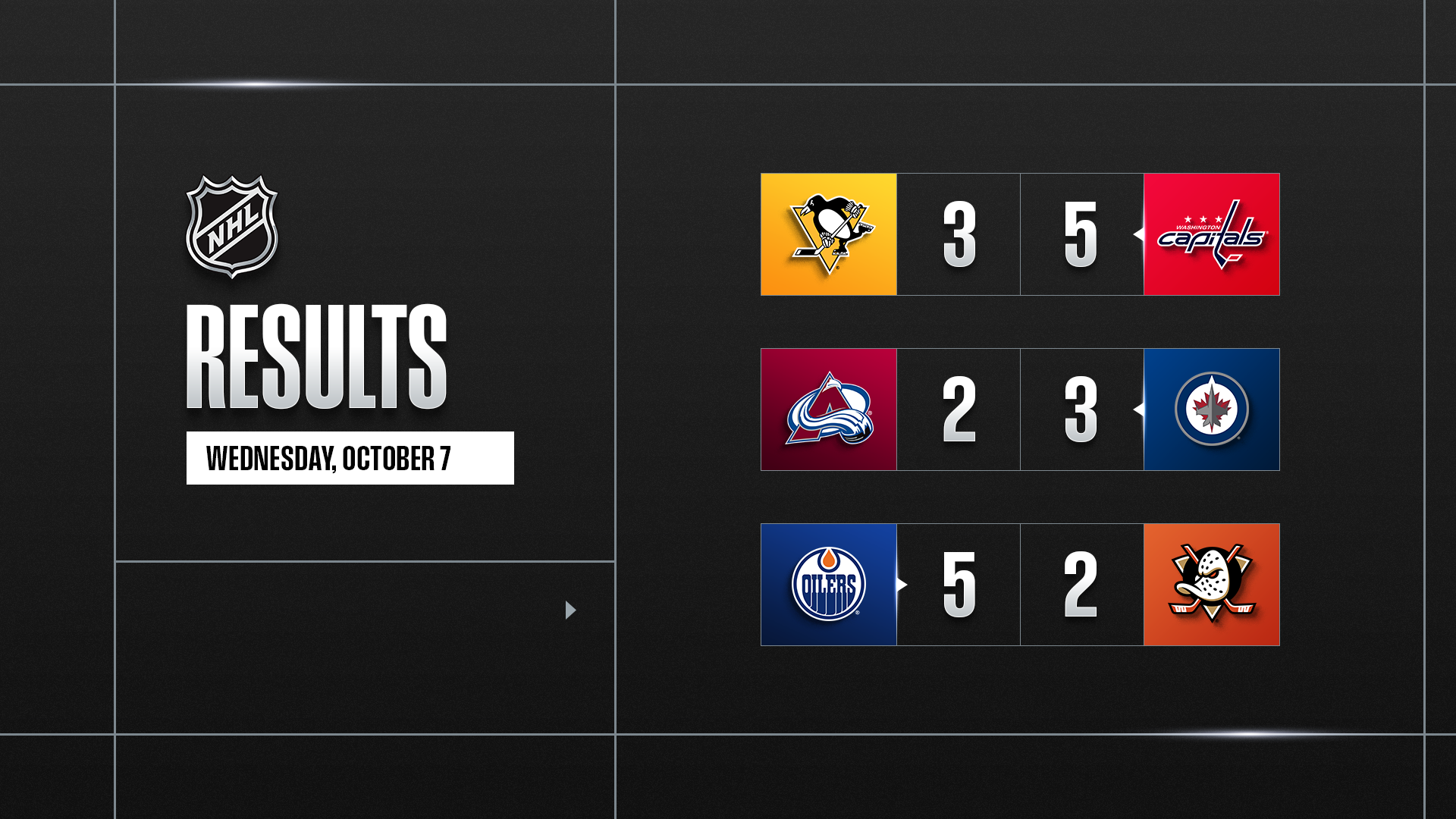NHL REVIEW – Les stars d’Edmonton renversent Colorado